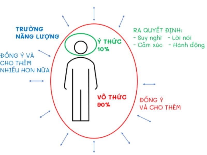 Tâm thức là gì