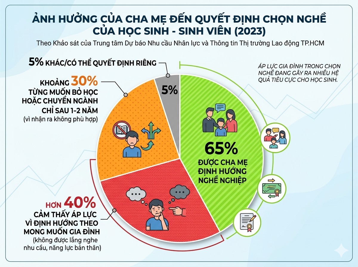 Định hướng nghề nghiệp